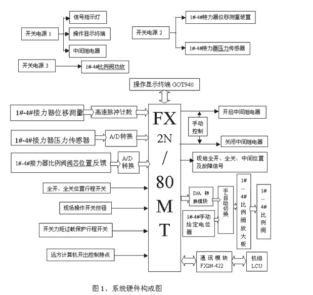 三菱PLC-FX2N系列在筒閥同步控制中的運用